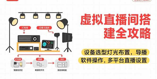 （15404期）虚拟直播间搭建全攻略，设备选型灯光布置，导播软件操作，多平台直播设置|宝妈创业网