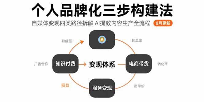 （15617期）个人品牌化三步构建法-8月：自媒体变现四类路径拆解 AI提效内容生产全流程|宝妈创业网